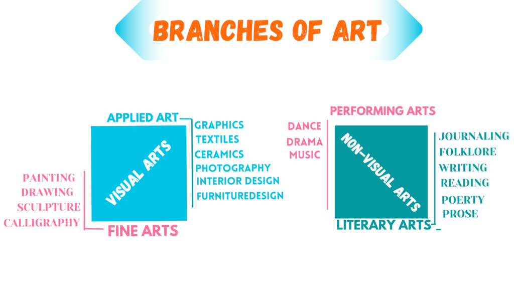 branches of art, divisions of art